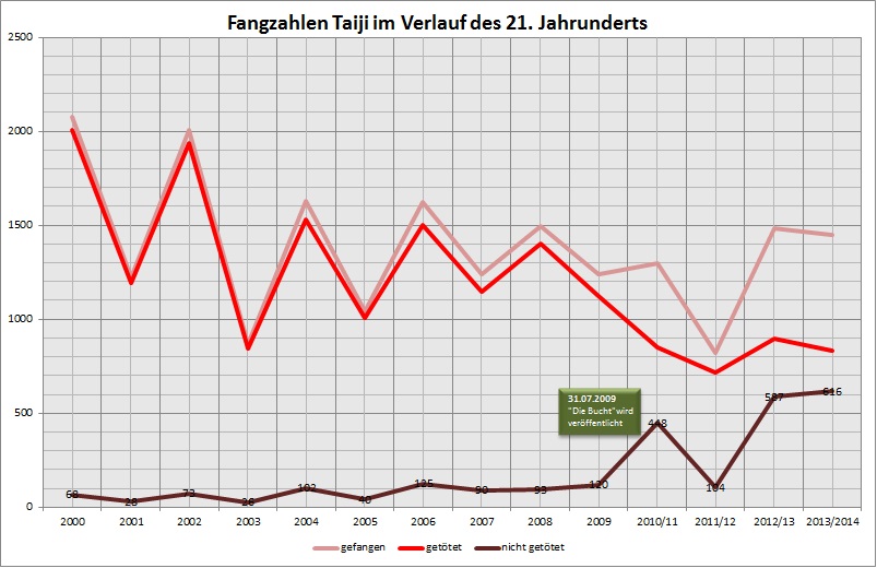 Fangzahlen von Delfinen in Taiji. 